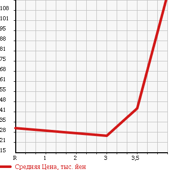 Аукционная статистика: График изменения цены SUZUKI Сузуки  KEI Кей  2006 660 HN22S B TURBO в зависимости от аукционных оценок
