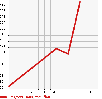 Аукционная статистика: График изменения цены SUZUKI Сузуки  KEI Кей  2009 660 HN22S B TURBO в зависимости от аукционных оценок