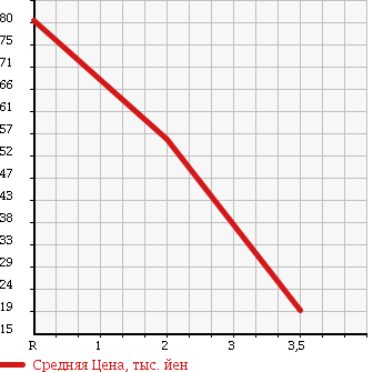 Аукционная статистика: График изменения цены SUZUKI Сузуки  KEI Кей  2004 660 HN22S B TURBO 4WD в зависимости от аукционных оценок
