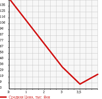Аукционная статистика: График изменения цены SUZUKI Сузуки  KEI Кей  2007 660 HN22S B TURBO 4WD в зависимости от аукционных оценок