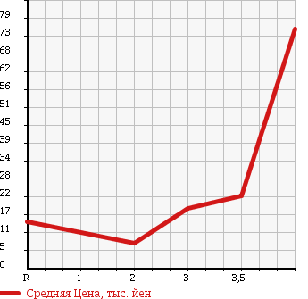 Аукционная статистика: График изменения цены SUZUKI Сузуки  KEI Кей  2005 660 HN22S B TURBO SPECIAL в зависимости от аукционных оценок