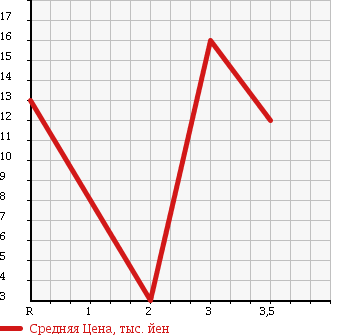 Аукционная статистика: График изменения цены SUZUKI Сузуки  KEI Кей  2001 660 HN22S E в зависимости от аукционных оценок
