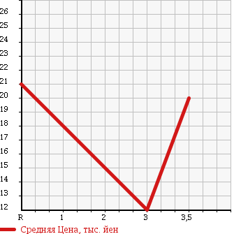 Аукционная статистика: График изменения цены SUZUKI Сузуки  KEI Кей  2003 660 HN22S E в зависимости от аукционных оценок