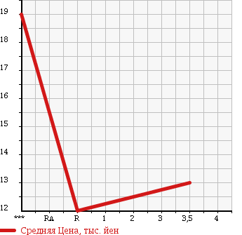 Аукционная статистика: График изменения цены SUZUKI Сузуки  KEI Кей  2002 660 HN22S E TYPE в зависимости от аукционных оценок