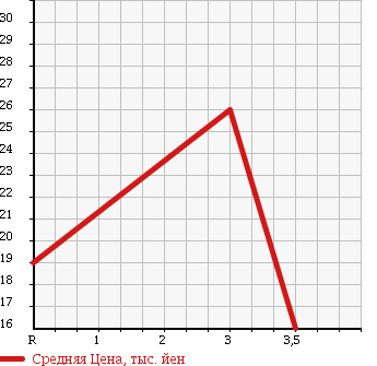 Аукционная статистика: График изменения цены SUZUKI Сузуки  KEI Кей  2003 660 HN22S E TYPE B PACKAGE в зависимости от аукционных оценок