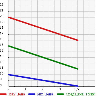 Аукционная статистика: График изменения цены SUZUKI Сузуки  KEI Кей  2001 660 HN22S N-1 в зависимости от аукционных оценок