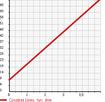 Аукционная статистика: График изменения цены SUZUKI Сузуки  KEI Кей  2002 660 HN22S N-1 TURBO в зависимости от аукционных оценок