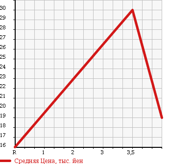 Аукционная статистика: График изменения цены SUZUKI Сузуки  KEI Кей  2003 660 HN22S N-1 TURBO в зависимости от аукционных оценок