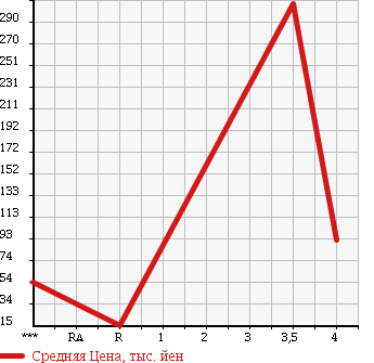 Аукционная статистика: График изменения цены SUZUKI Сузуки  KEI Кей  2002 660 HN22S SPORT в зависимости от аукционных оценок