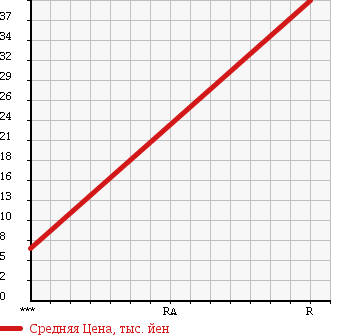Аукционная статистика: График изменения цены SUZUKI Сузуки  KEI Кей  2002 660 HN22S TURBO в зависимости от аукционных оценок