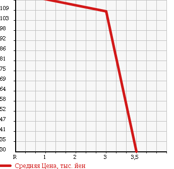 Аукционная статистика: График изменения цены SUZUKI Сузуки  KEI Кей  2003 660 HN22S WORKS 4WD в зависимости от аукционных оценок