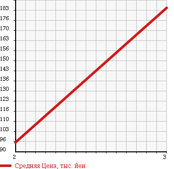 Аукционная статистика: График изменения цены SUZUKI Сузуки  KEI Кей  2004 660 HN22S WORKS 4WD в зависимости от аукционных оценок