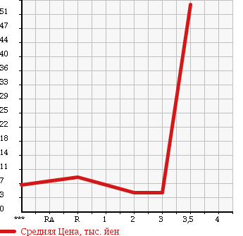 Аукционная статистика: График изменения цены SUZUKI Сузуки  KEI Кей  1998 в зависимости от аукционных оценок