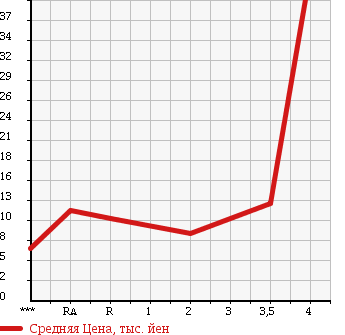 Аукционная статистика: График изменения цены SUZUKI Сузуки  KEI Кей  2000 в зависимости от аукционных оценок