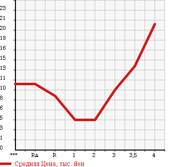 Аукционная статистика: График изменения цены SUZUKI Сузуки  KEI Кей  2001 в зависимости от аукционных оценок