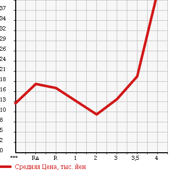 Аукционная статистика: График изменения цены SUZUKI Сузуки  KEI Кей  2005 в зависимости от аукционных оценок