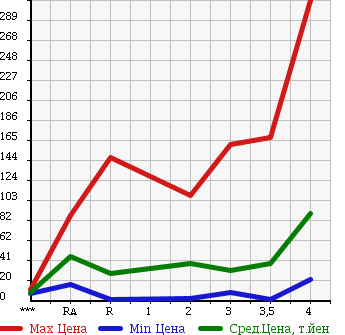 Аукционная статистика: График изменения цены SUZUKI Сузуки  KEI Кей  2006 в зависимости от аукционных оценок