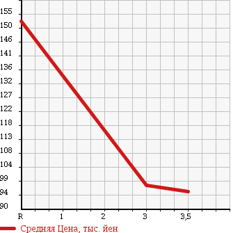 Аукционная статистика: График изменения цены SUZUKI Сузуки  JIMNY WIDE Джимни Вайд  1998 1300 JB33W в зависимости от аукционных оценок