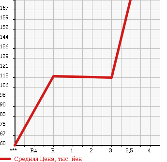 Аукционная статистика: График изменения цены SUZUKI Сузуки  JIMNY WIDE Джимни Вайд  1999 1300 JB33W в зависимости от аукционных оценок
