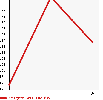 Аукционная статистика: График изменения цены SUZUKI Сузуки  JIMNY WIDE Джимни Вайд  1998 1300 JB33W 4WD в зависимости от аукционных оценок