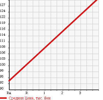 Аукционная статистика: График изменения цены SUZUKI Сузуки  JIMNY WIDE Джимни Вайд  1999 1300 JB33W 4WD в зависимости от аукционных оценок