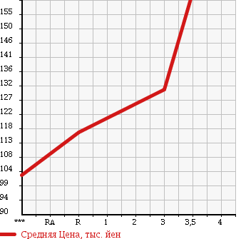 Аукционная статистика: График изменения цены SUZUKI Сузуки  JIMNY WIDE Джимни Вайд  1998 1300 JB33W JZ в зависимости от аукционных оценок