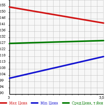Аукционная статистика: График изменения цены SUZUKI Сузуки  JIMNY WIDE Джимни Вайд  1999 1300 JB33W JZ 4WD в зависимости от аукционных оценок