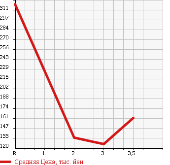 Аукционная статистика: График изменения цены SUZUKI Сузуки  JIMNY WIDE Джимни Вайд  2001 1300 JB43W 4WD в зависимости от аукционных оценок