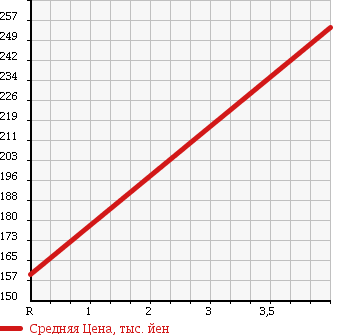 Аукционная статистика: График изменения цены SUZUKI Сузуки  JIMNY WIDE Джимни Вайд  2008 660 JB23W 2007 WILD WIND в зависимости от аукционных оценок