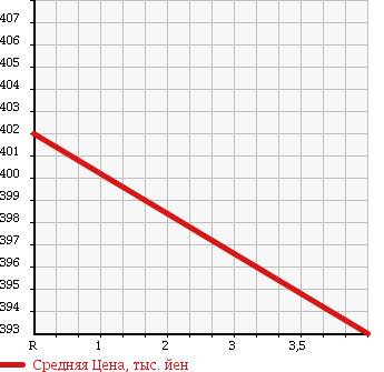Аукционная статистика: График изменения цены SUZUKI Сузуки  JIMNY WIDE Джимни Вайд  2010 660 JB23W 4WD CROSS ADVENTURE XA в зависимости от аукционных оценок