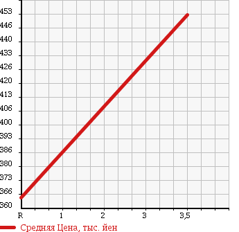 Аукционная статистика: График изменения цены SUZUKI Сузуки  JIMNY WIDE Джимни Вайд  2010 660 JB23W 4WD LAND VENTURE в зависимости от аукционных оценок