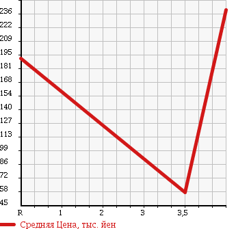 Аукционная статистика: График изменения цены SUZUKI Сузуки  JIMNY WIDE Джимни Вайд  2001 660 JB23W 4WD XC в зависимости от аукционных оценок
