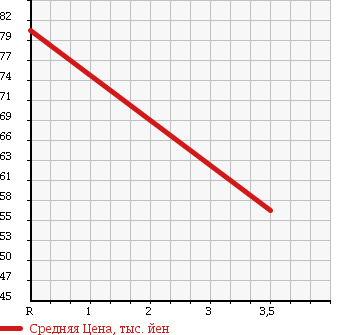 Аукционная статистика: График изменения цены SUZUKI Сузуки  JIMNY WIDE Джимни Вайд  2001 660 JB23W 4WD XG в зависимости от аукционных оценок