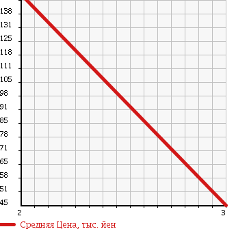 Аукционная статистика: График изменения цены SUZUKI Сузуки  JIMNY WIDE Джимни Вайд  2003 660 JB23W XG 4WD в зависимости от аукционных оценок