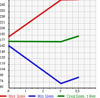 Аукционная статистика: График изменения цены SUZUKI Сузуки  JIMNY WIDE Джимни Вайд  1996 в зависимости от аукционных оценок