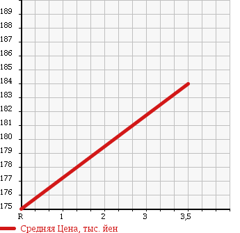 Аукционная статистика: График изменения цены SUZUKI Сузуки  JIMNY WIDE Джимни Вайд  1997 в зависимости от аукционных оценок
