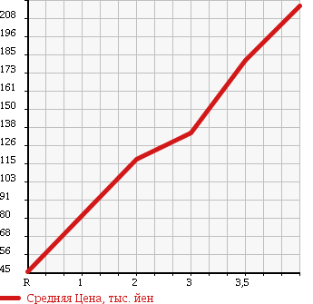 Аукционная статистика: График изменения цены SUZUKI Сузуки  JIMNY WIDE Джимни Вайд  2000 в зависимости от аукционных оценок
