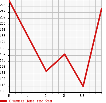 Аукционная статистика: График изменения цены SUZUKI Сузуки  JIMNY WIDE Джимни Вайд  2001 в зависимости от аукционных оценок