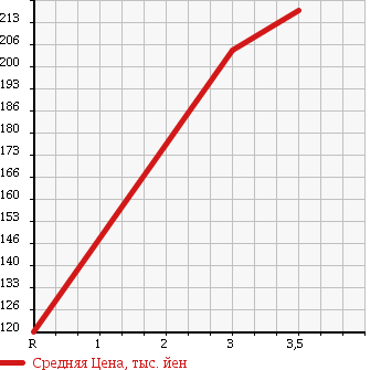 Аукционная статистика: График изменения цены SUZUKI Сузуки  JIMNY SIERRA Джимни Сиерра  1994 1300 JB31W 4WD в зависимости от аукционных оценок
