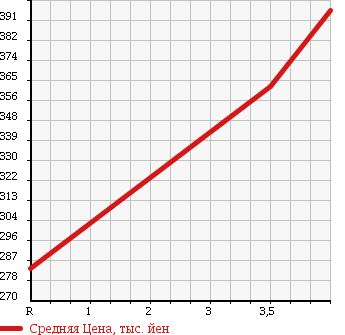 Аукционная статистика: График изменения цены SUZUKI Сузуки  JIMNY SIERRA Джимни Сиерра  2007 1300 JB43W в зависимости от аукционных оценок