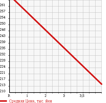 Аукционная статистика: График изменения цены SUZUKI Сузуки  JIMNY SIERRA Джимни Сиерра  2008 1300 JB43W 4WD в зависимости от аукционных оценок