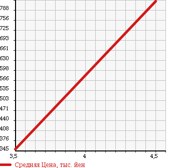 Аукционная статистика: График изменения цены SUZUKI Сузуки  JIMNY SIERRA Джимни Сиерра  2010 1300 JB43W 4WD в зависимости от аукционных оценок