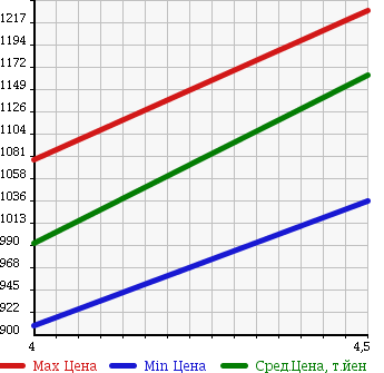 Аукционная статистика: График изменения цены SUZUKI Сузуки  JIMNY SIERRA Джимни Сиерра  2015 1300 JB43W 4WD в зависимости от аукционных оценок