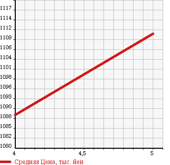 Аукционная статистика: График изменения цены SUZUKI Сузуки  JIMNY SIERRA Джимни Сиерра  2014 1300 JB43W 4WD LAND VENTURE в зависимости от аукционных оценок