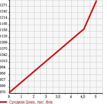 Аукционная статистика: График изменения цены SUZUKI Сузуки  JIMNY SIERRA Джимни Сиерра  2015 1300 JB43W 4WD LAND VENTURE в зависимости от аукционных оценок