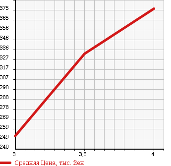 Аукционная статистика: График изменения цены SUZUKI Сузуки  JIMNY SIERRA Джимни Сиерра  2008 1300 JB43W 4WD WILD WIND в зависимости от аукционных оценок