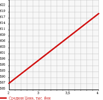 Аукционная статистика: График изменения цены SUZUKI Сузуки  JIMNY SIERRA Джимни Сиерра  2011 1300 JB43W CROSS ADVENTURE в зависимости от аукционных оценок