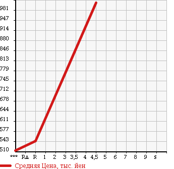 Аукционная статистика: График изменения цены SUZUKI Сузуки  JIMNY SIERRA Джимни Сиерра  2012 1300 JB43W CROSS ADVENTURE в зависимости от аукционных оценок