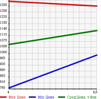 Аукционная статистика: График изменения цены SUZUKI Сузуки  JIMNY SIERRA Джимни Сиерра  2013 1300 JB43W CROSS ADVENTURE в зависимости от аукционных оценок