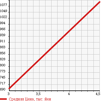 Аукционная статистика: График изменения цены SUZUKI Сузуки  JIMNY SIERRA Джимни Сиерра  2014 1300 JB43W CROSS ADVENTURE в зависимости от аукционных оценок